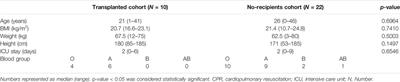 Intestinal Donation and Utilization: Single-Center Analysis Within Eurotransplant